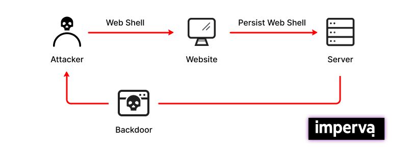 Definition of Webshell by Imperva